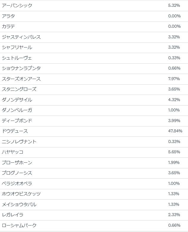 約半数の方はドウデュースを応援していました。