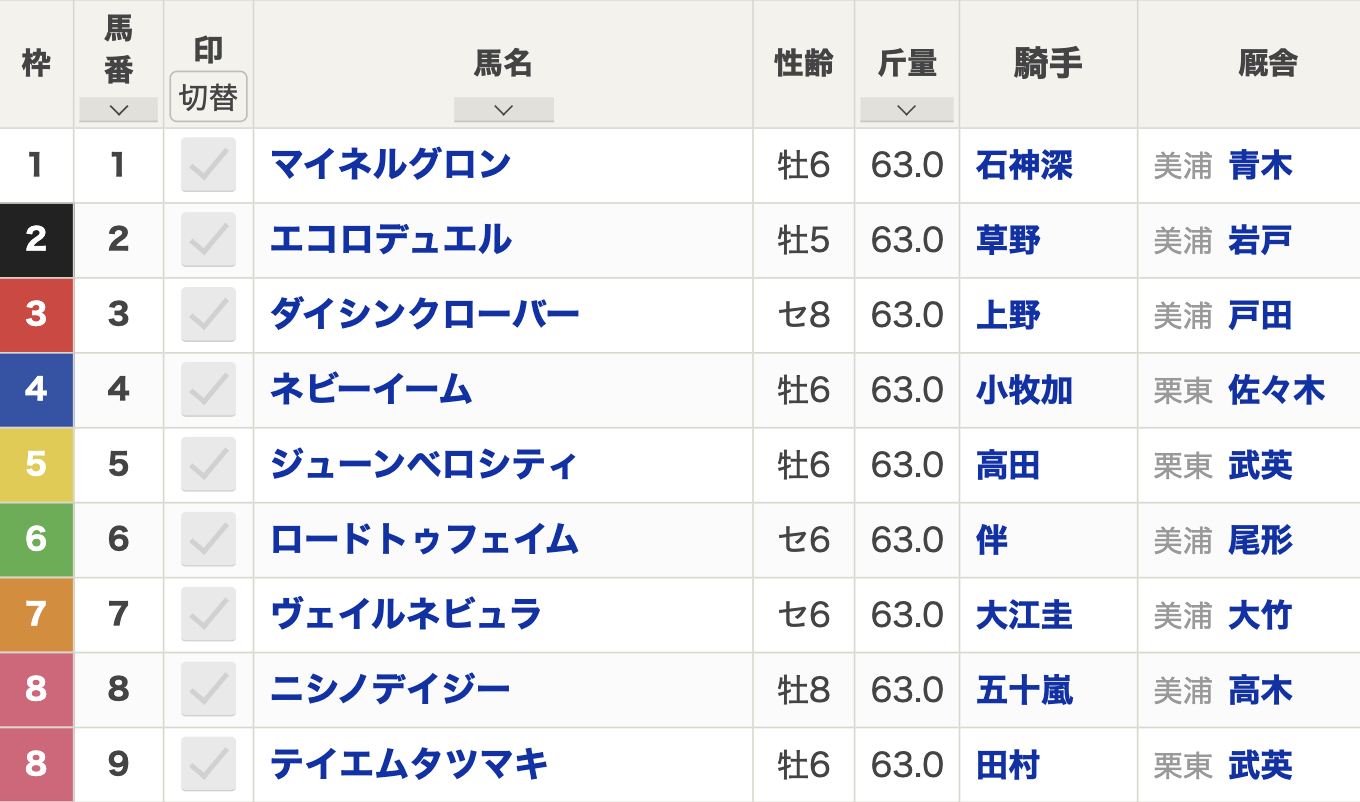 2024年中山大障害(12月21日(土)15:05発走・3歳上・JG1・中山競馬場・障4100m・9頭)枠順