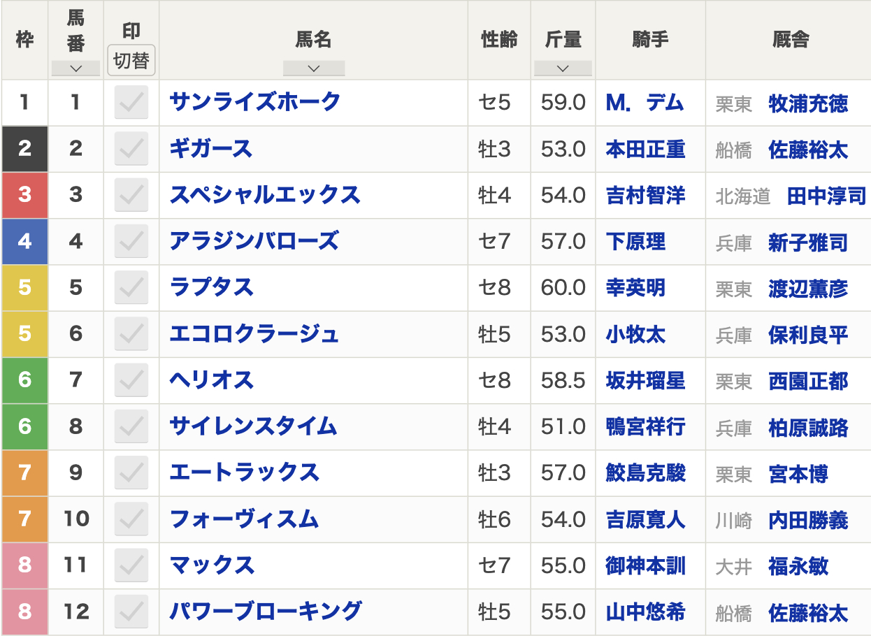 2024年兵庫ゴールドトロフィー(Jpn3・園田・3歳上・ハンデ・ダート1400m・12頭)枠順