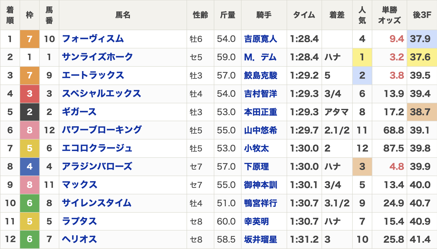 2024年兵庫ゴールドトロフィー(Jpn3・3歳上・ハンデ・ダート1400m・12頭)の結果