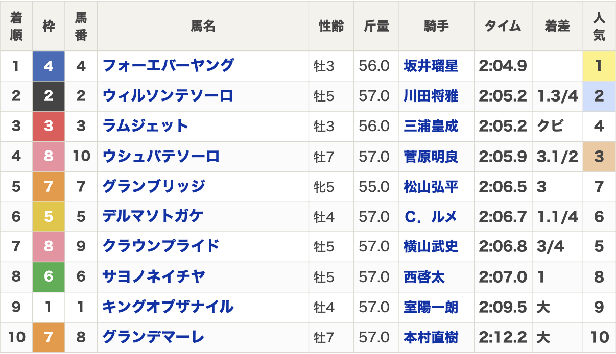 2024年東京大賞典(G1・3歳上・ダート2000m・10頭)の結果