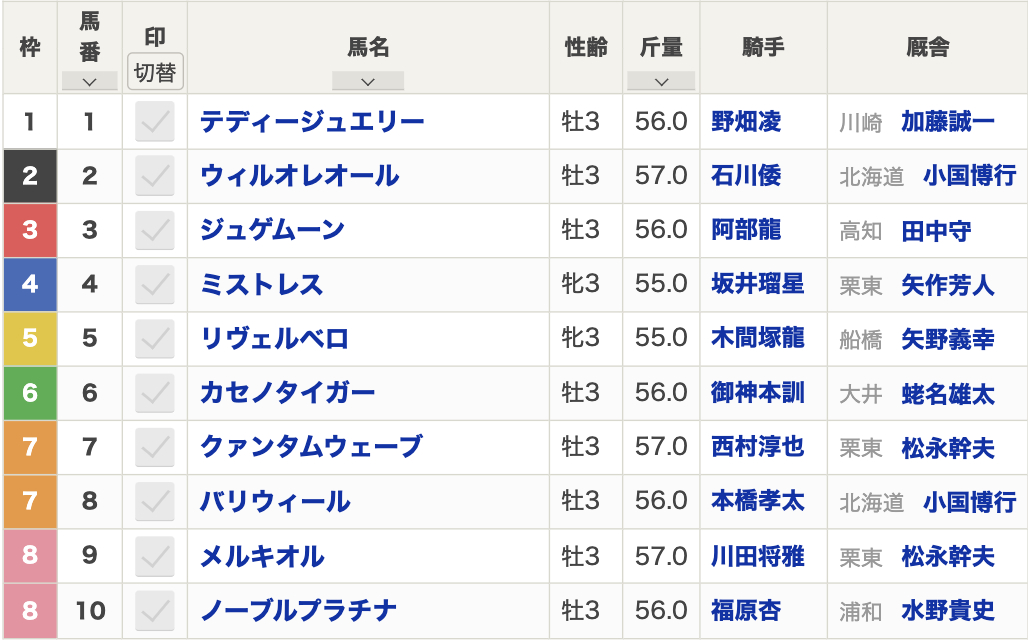 2025年ブルーバードカップ(Jpn3・船橋・3歳・ダート1800m・10頭)枠順