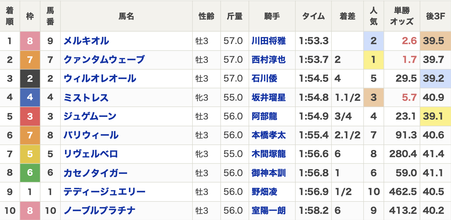 2025年ブルーバードカップ(Jpn3・3歳・ダート1800m・10頭)の結果