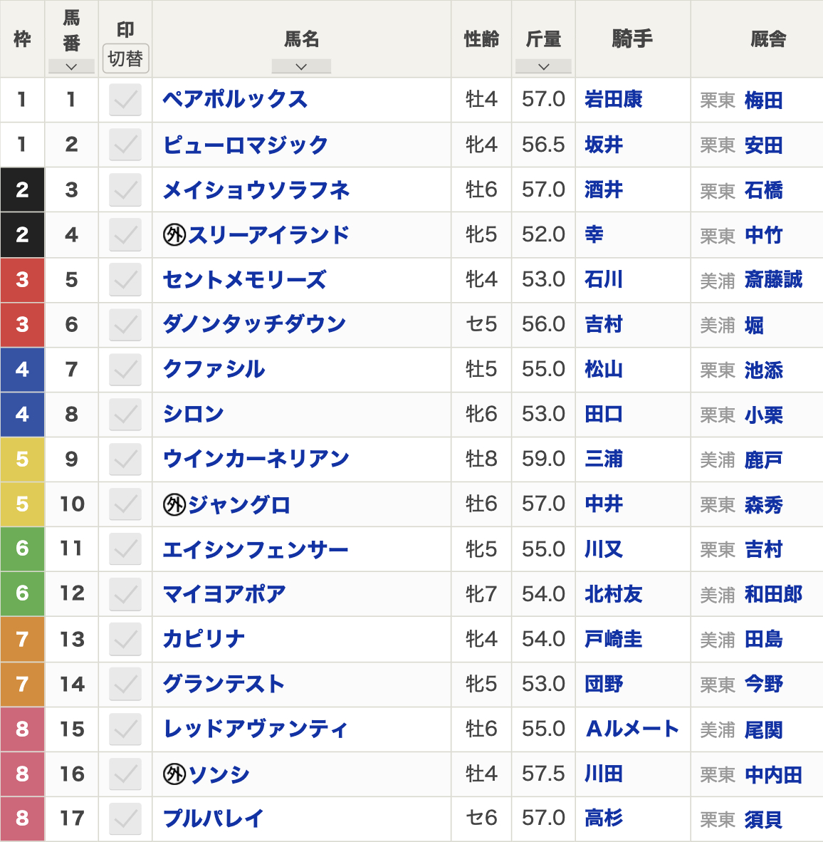 2025年シルクロードステークス(2月2日(日)15:30発走・4歳上・G3・ハンデ・中京競馬場・芝1200m・17頭)枠順