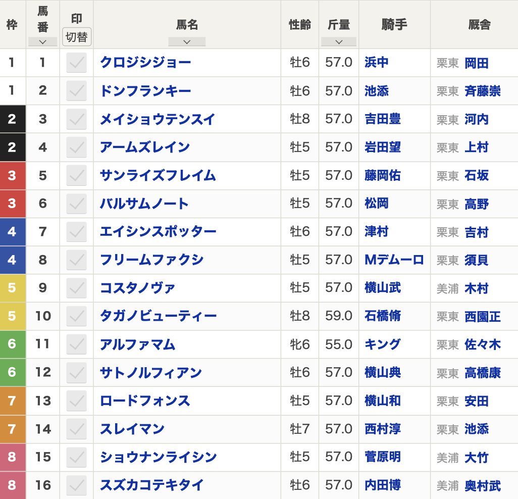 2025年根岸ステークス(2月2日(日)15:45発走・4歳上・G3・東京競馬場・ダート1400m・16頭)枠順