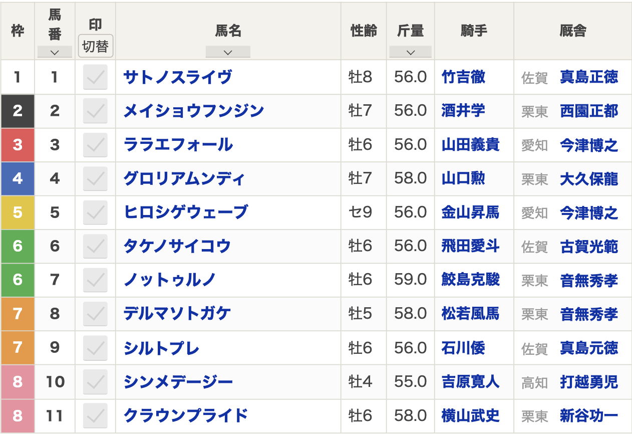 2025年佐賀記念(Jpn3・佐賀・4歳上・ダート2000m・11頭)枠順