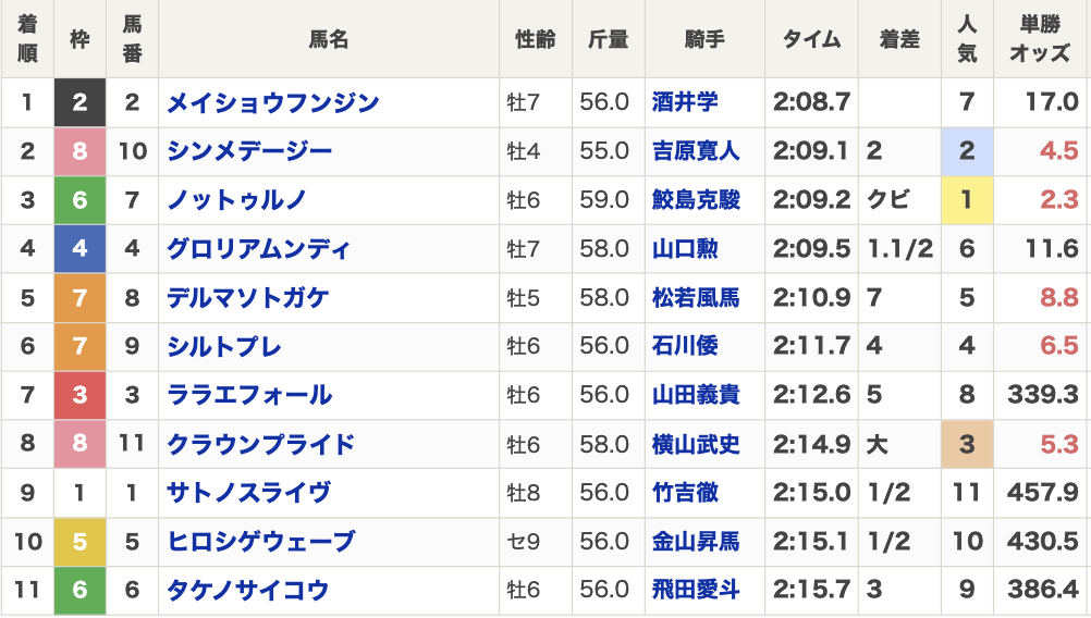 2025年佐賀記念(Jpn3・4歳上・ダート2000m・11頭)の結果