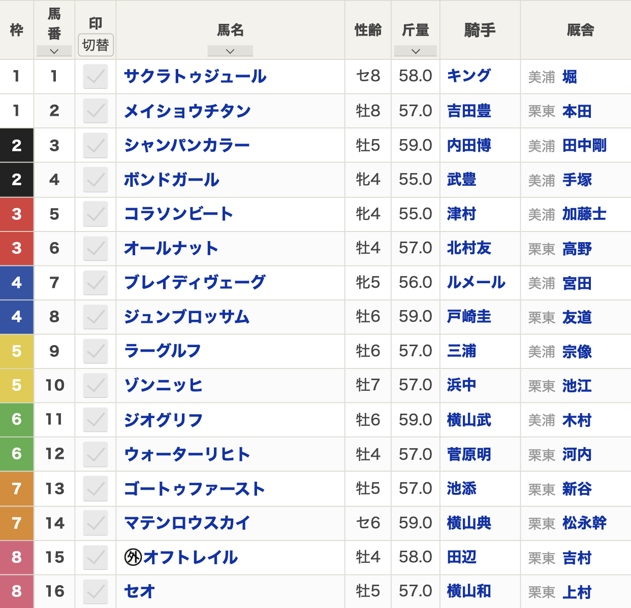 2025年東京新聞杯(2月9日(日)15:45発走・4歳上・G3・東京競馬場・芝1600m・16頭)枠順