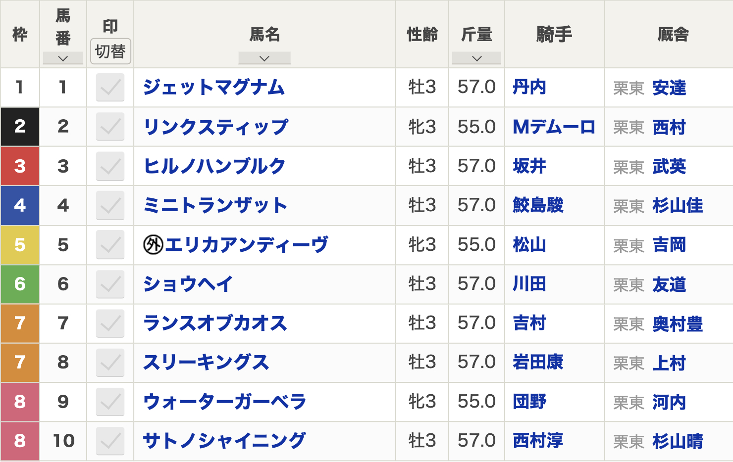 2025年きさらぎ賞(2月2日(日)15:30発走・3歳・G3・京都競馬場・芝1800m・10頭)枠順