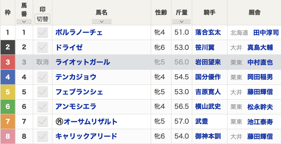 2025年クイーン賞(Jpn3・船橋・4歳上牝・ダート1800m・8頭)枠順