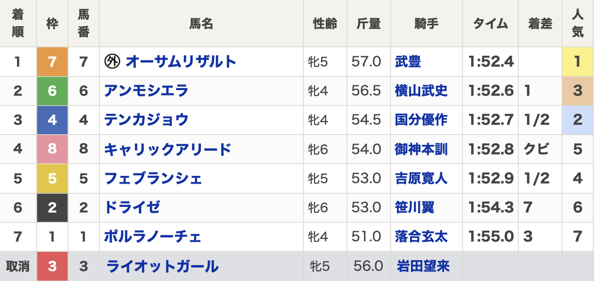 2025年クイーン賞(Jpn3・4歳上・ダート2000m・11頭)の結果