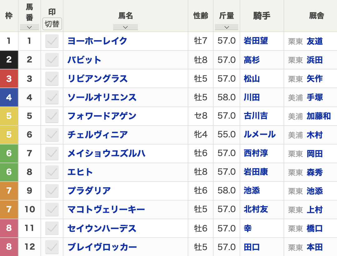 2025年京都記念(2月14日(日)15:30発走・4歳上・G2・京都競馬場・芝2200m・12頭)枠順