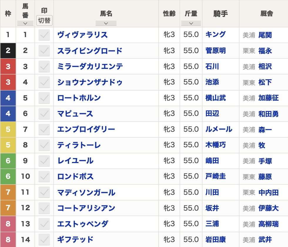 2025年クイーンカップ(2月15日(土)15:45発走・3歳牝・G3・東京競馬場・芝1600m・14頭)枠順