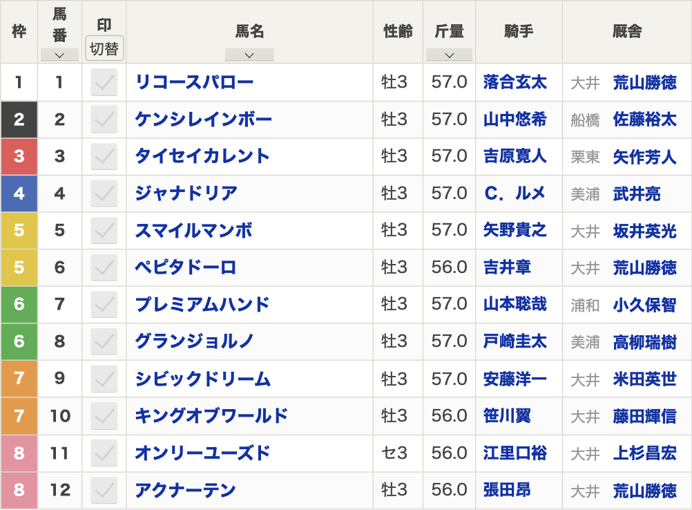 2025年雲取賞(Jpn3・大井・3歳・ダート1800m・12頭)枠順