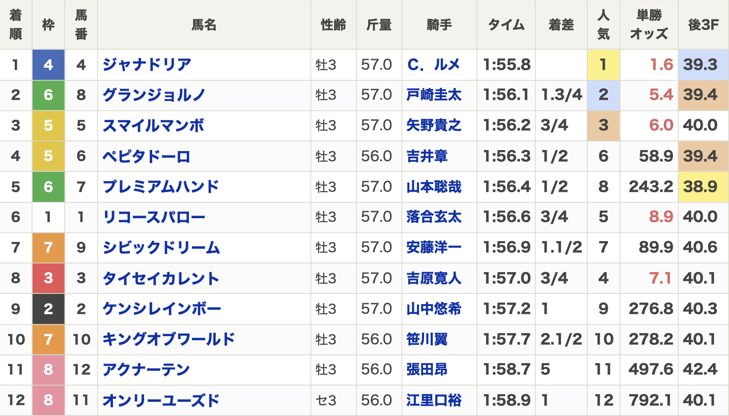 2025年雲取賞(Jpn3・3歳・ダート1800m・12頭)の結果