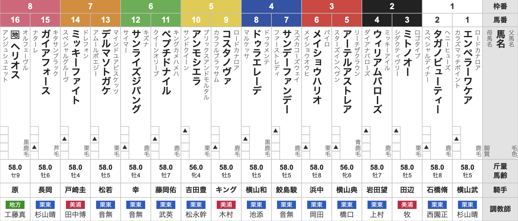 2025年フェブラリーステークス(2月23日(日)15:40発走・4歳上・G1・東京競馬場・ダート1600m・16頭)枠順