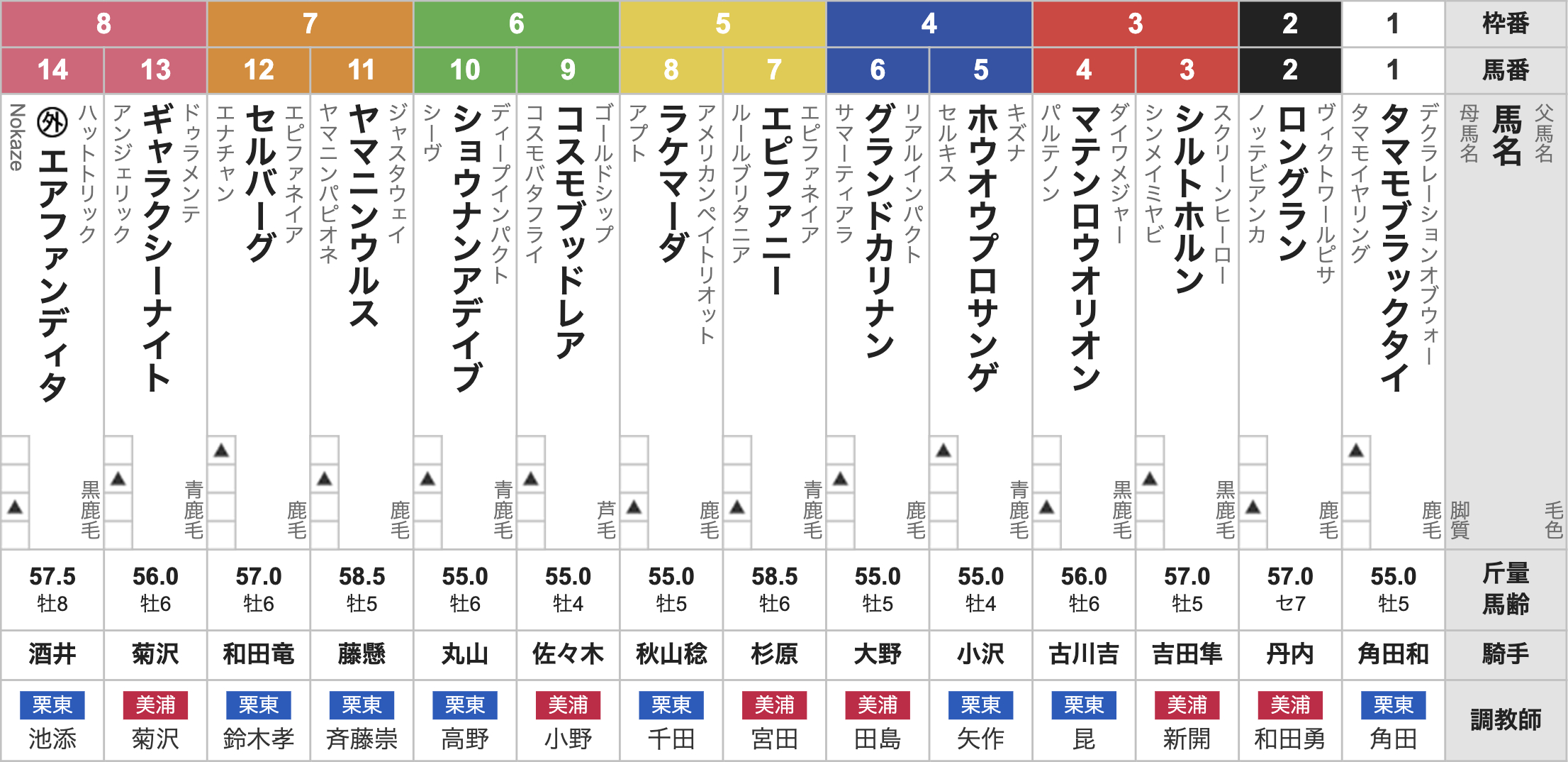 2025年小倉大賞典(2月23日(日)15:20発走・4歳上・ハンデ・G3・小倉競馬場・芝1800m・14頭)枠順