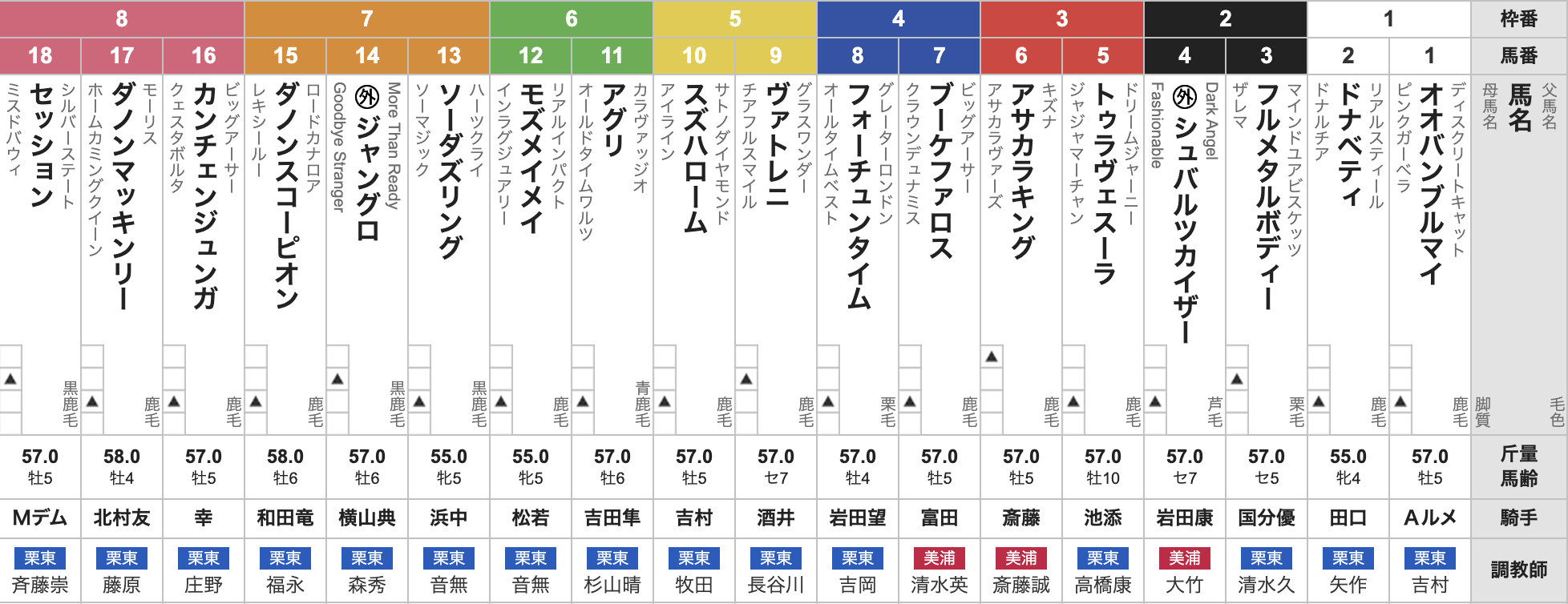 2025年阪急杯(2月22日(土)15:35発走・4歳・G3・京都競馬場・芝1400m・18頭)枠順