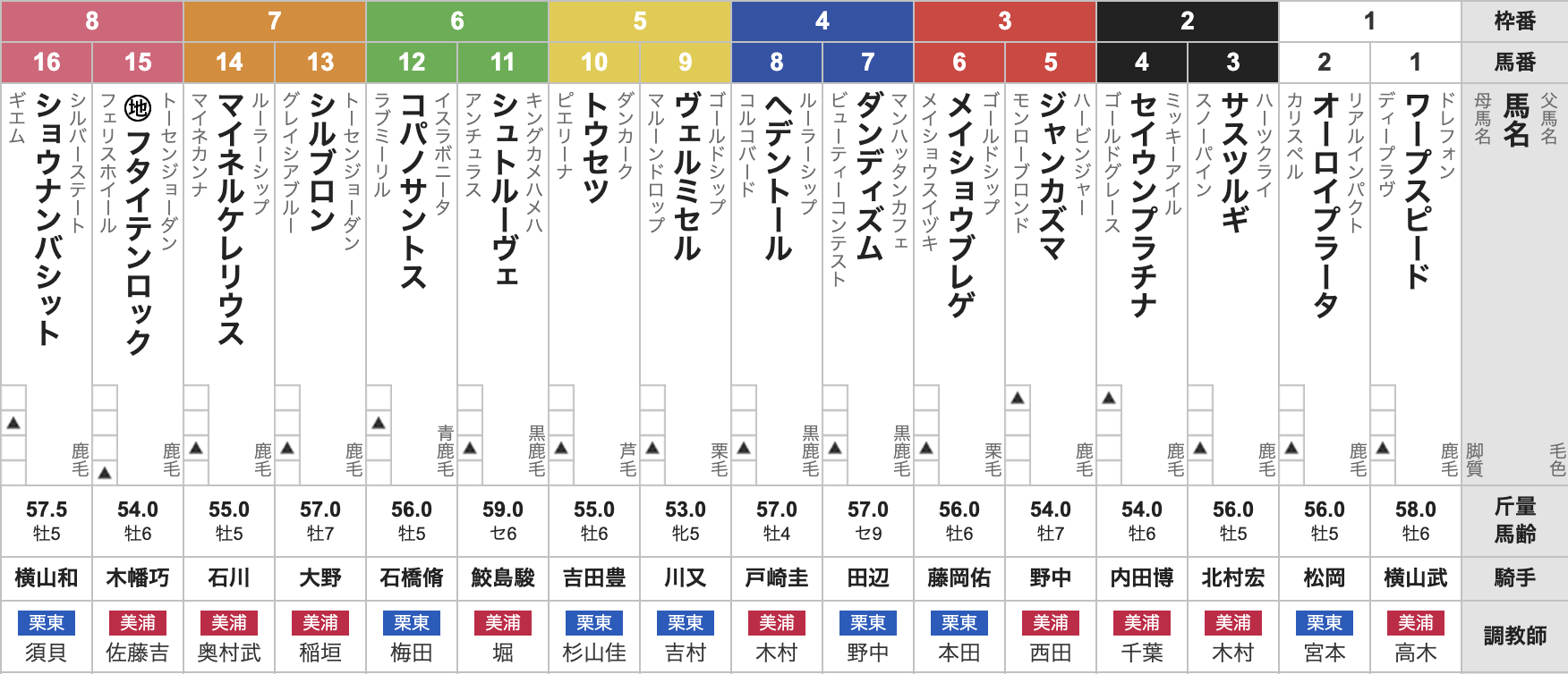 2025年ダイヤモンドステークス(2月22日(土)15:45発走・4歳上・ハンデ・G3・東京競馬場・芝3400m・16頭)枠順