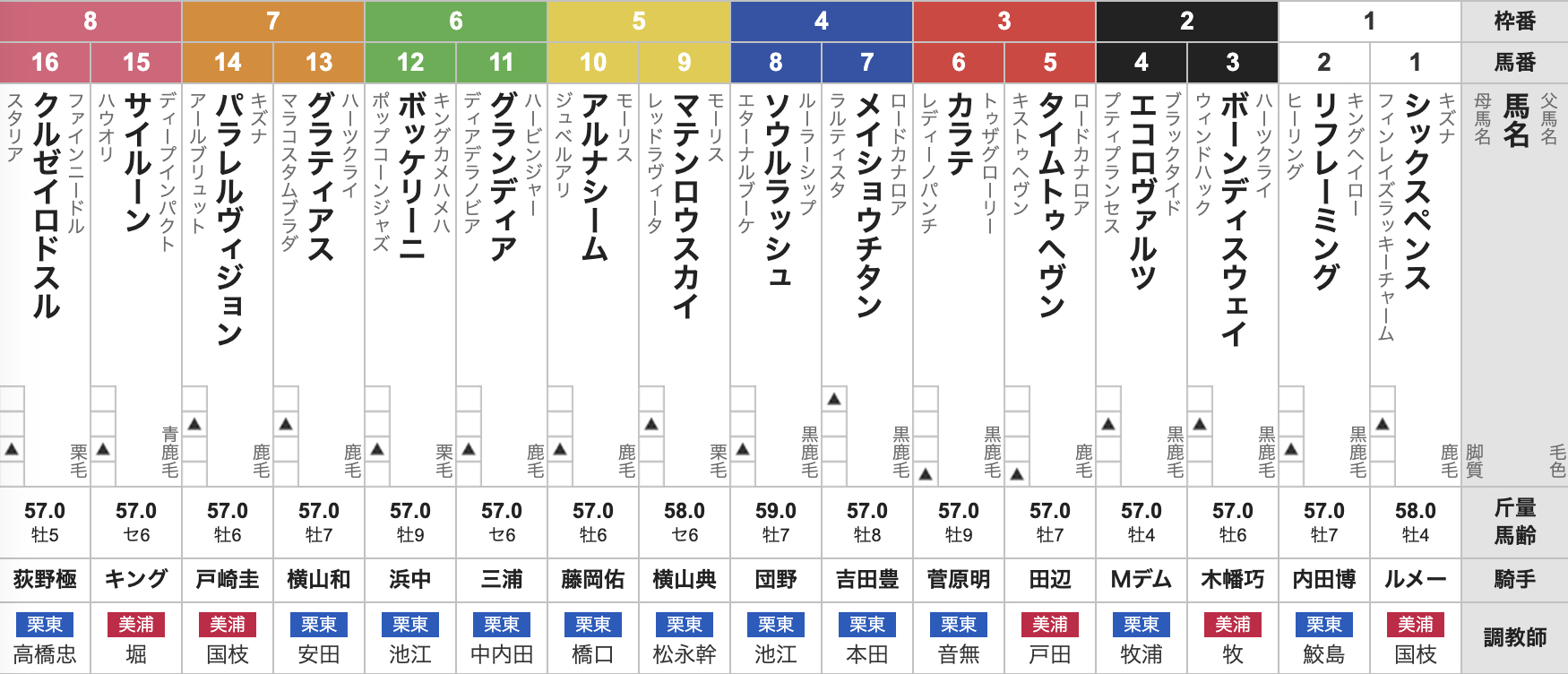 2025年中山記念(3月2日(日)15:45発走・4歳上・G2・中山競馬場・芝1800m・16頭)枠順