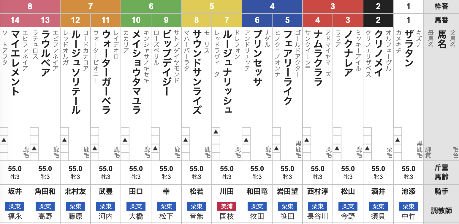 2025年チューリップ賞(3月2日(日)15:30発走・4歳上・G2・阪神競馬場・芝1600m・14頭)枠順