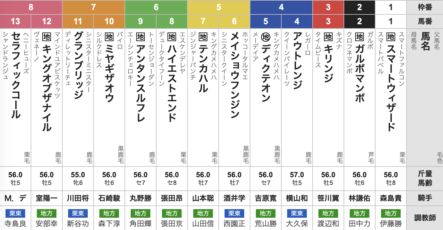 2025年ダイオライト記念(Jpn2・船橋・4歳上・ダート2400m・13頭)枠順