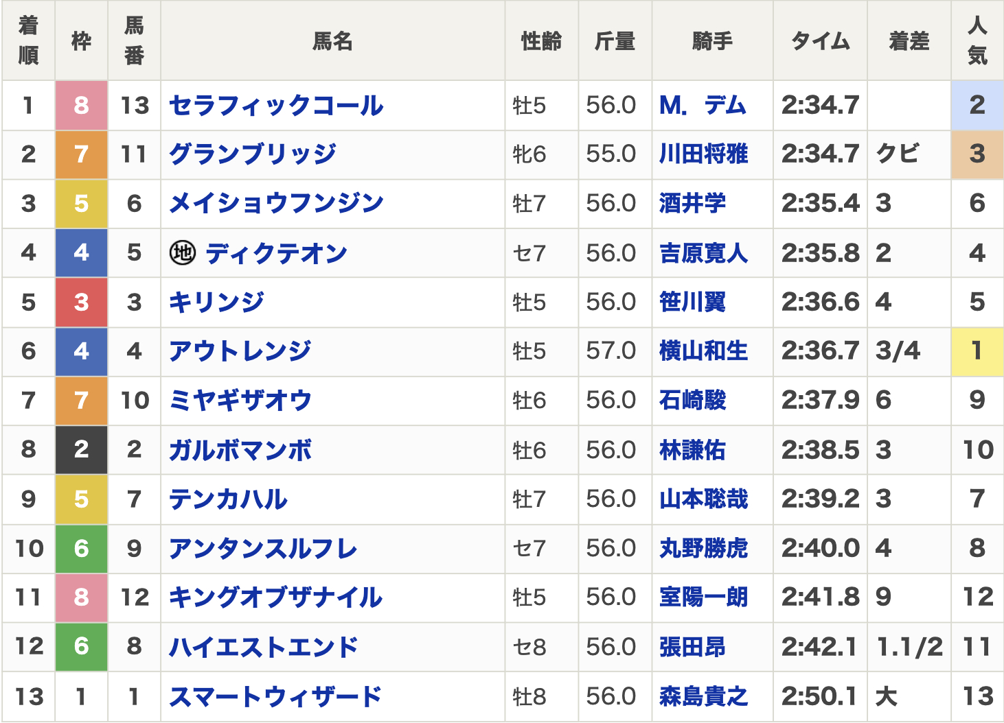 2025年ダイオライト記念(Jpn2・4歳上・ダート2400m・13頭)の結果