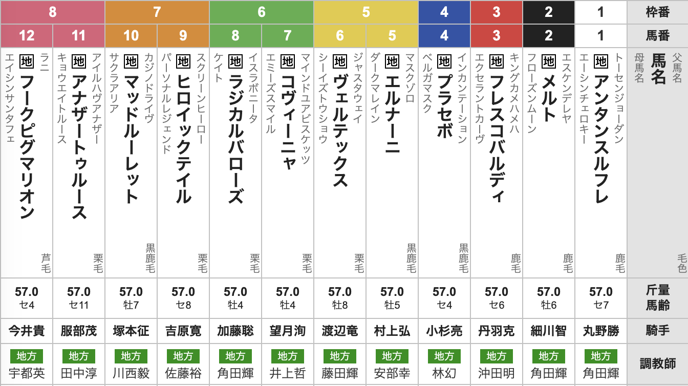 2025年東海桜花賞(名古屋・4歳上・ダート2100m・12頭)枠順