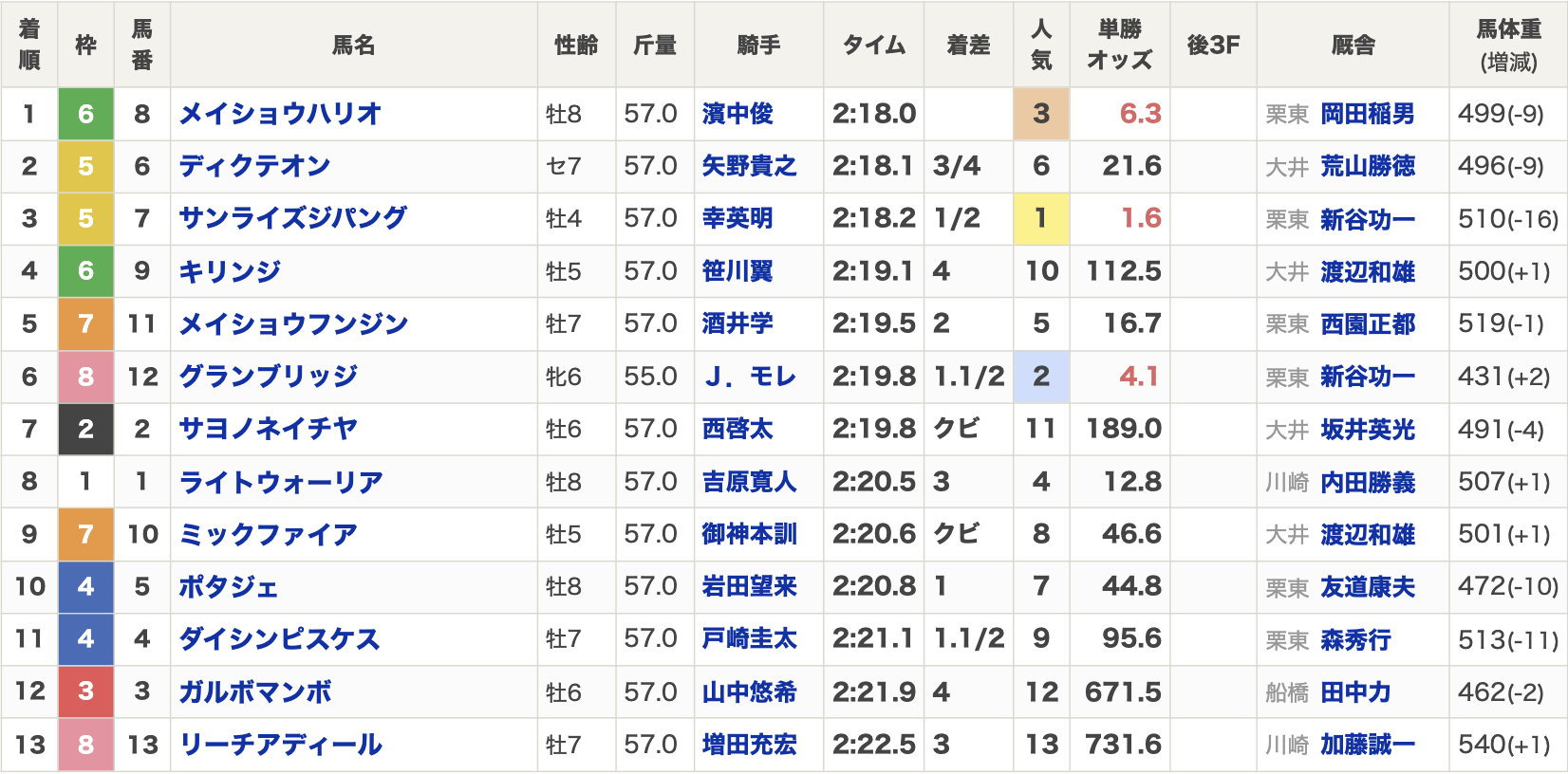 2025年川崎記念(Jpn1・4歳上・ダート2100m・13頭)の結果