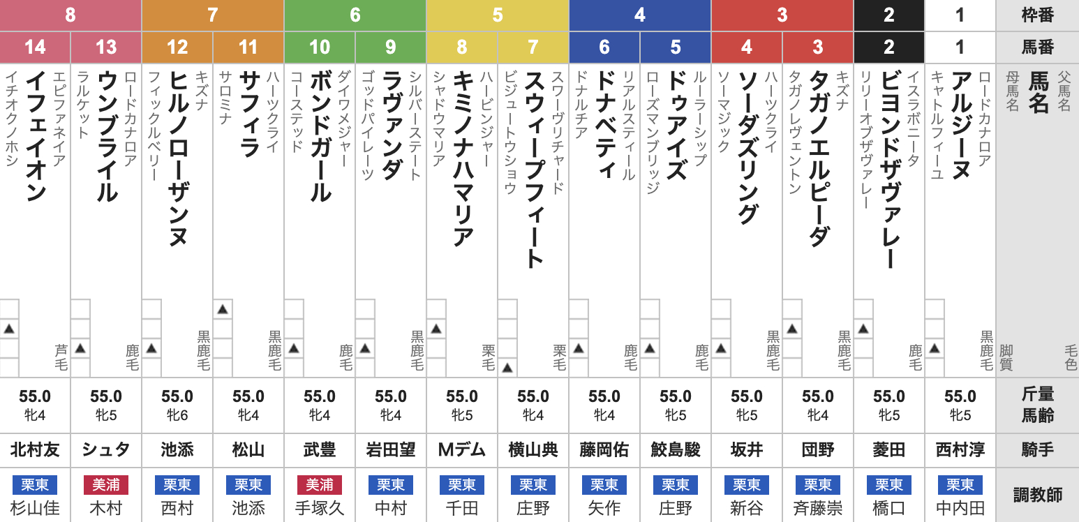 2025年阪神牝馬ステークス(4月12日(土)15:30発走・4歳上牝・G2・阪神競馬場・芝1600m・14頭)枠順