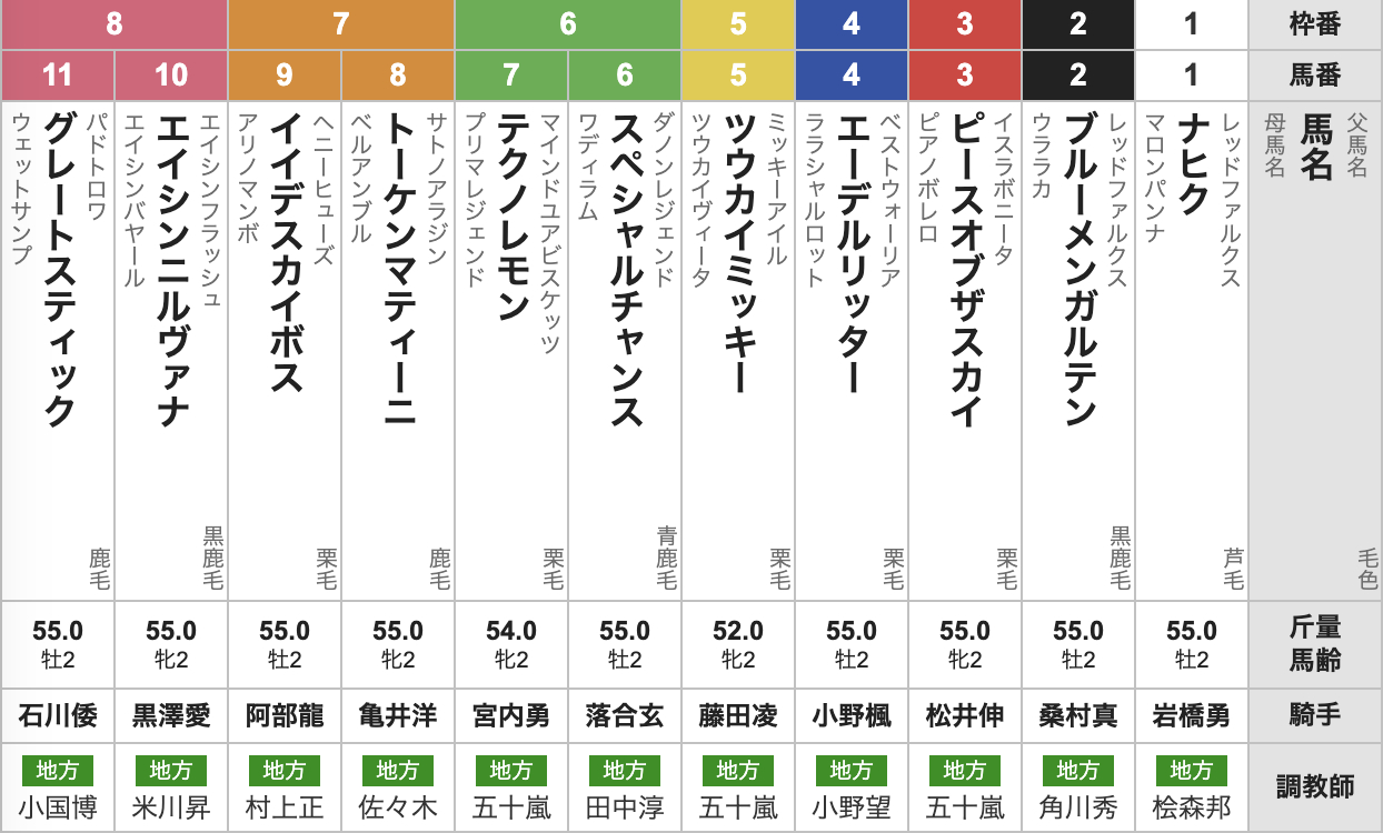JRA認定競走スーパーフレッシュチャレンジ枠順(門別・2歳・ダート1000m・11頭)枠順