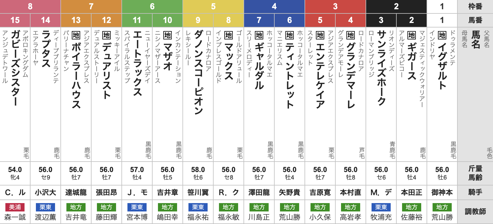 2025年東京スプリント(Jpn3・大井・4歳上・ダート1200m・15頭)枠順