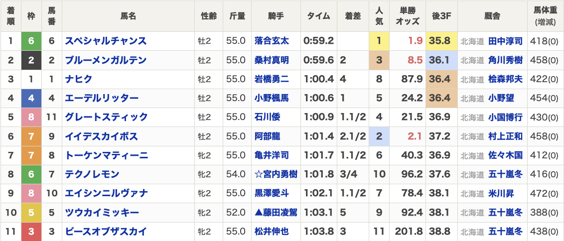 レース結果