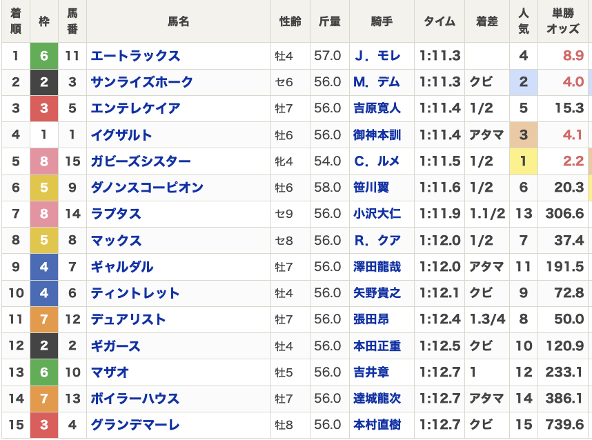 2025年東京スプリント(Jpn3・4歳上・ダート1200m・15頭)の結果