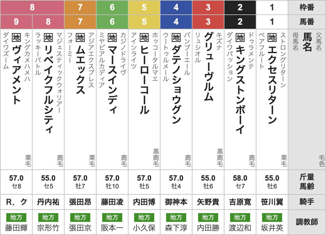 2025年ブリリアントカップ(S3・大井・4歳上・ダート1800m・9頭)枠順