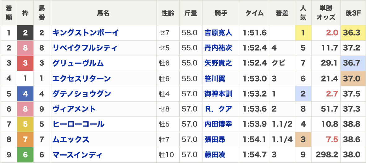 2025年ブリリアントカップ(S3・4歳上・ダート1800m・9頭)の結果