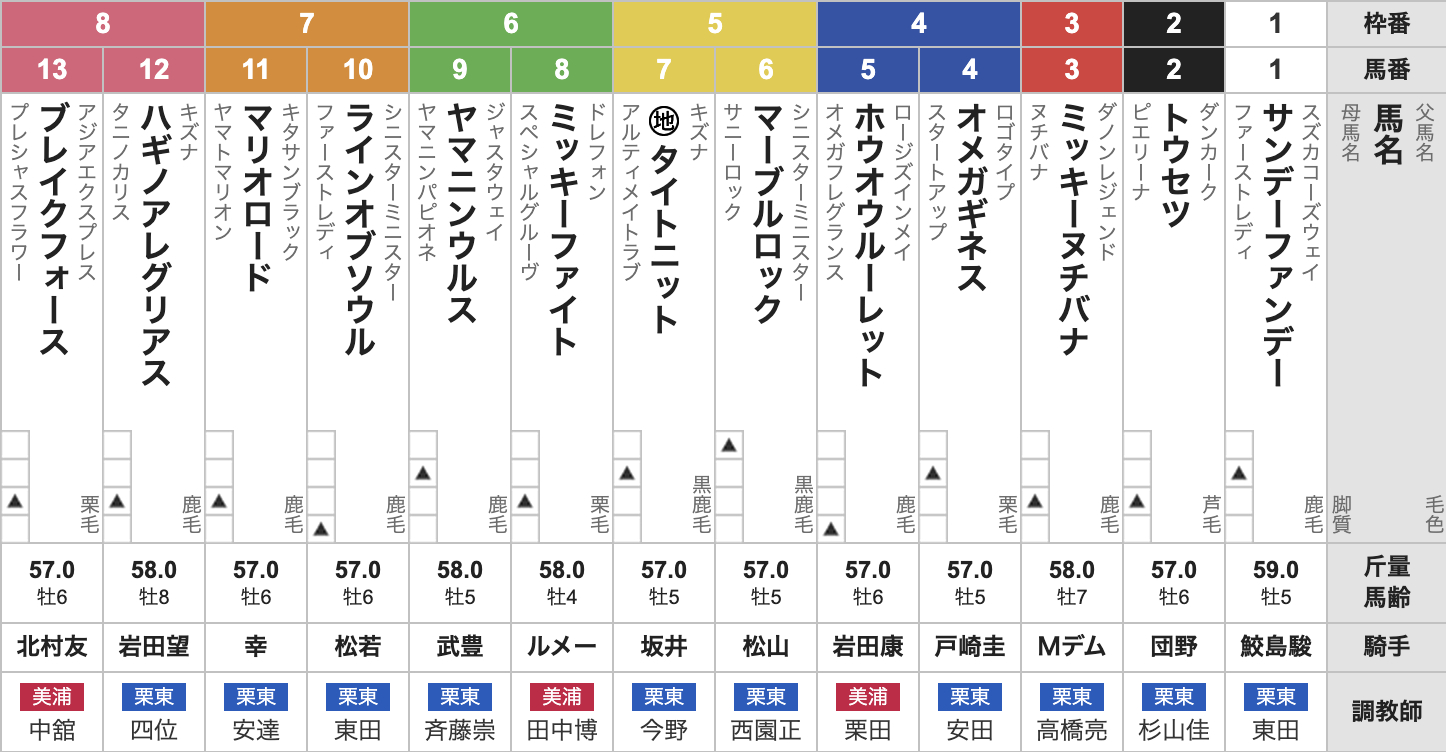 2025年アンタレスステークス(4月19日(土)15:30発走・4歳上・G3・阪神競馬場・ダート1800m・13頭)枠順
