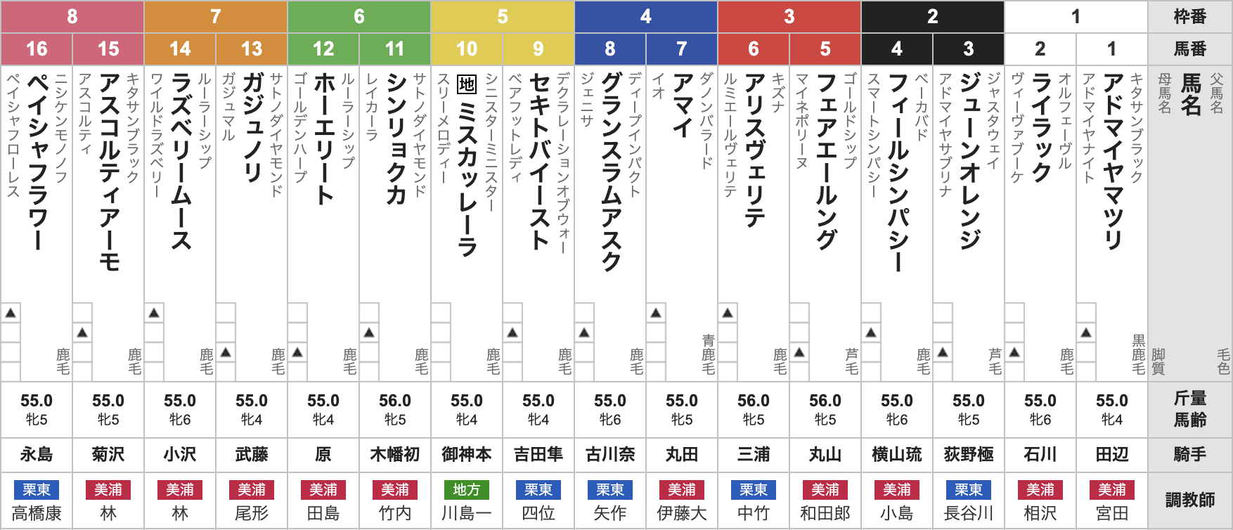 2025年福島牝馬ステークス(4月20日(日)15:20発走・4歳上牝・G3・福島競馬場・芝1800m・16頭)枠順