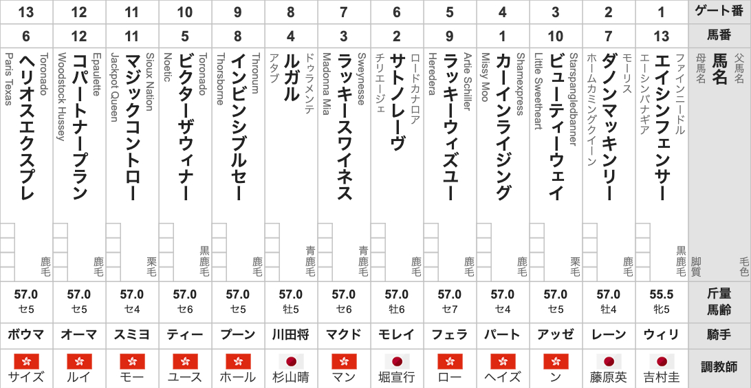 2025年チェアマンズスプリントプライズ(G1)枠順