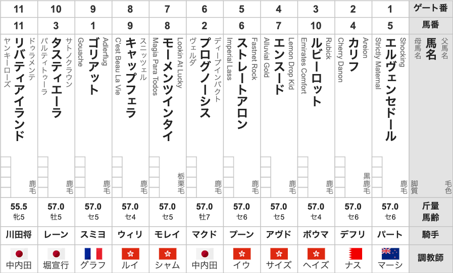 2025年クイーンエリザベス2世カップ(G1)枠順