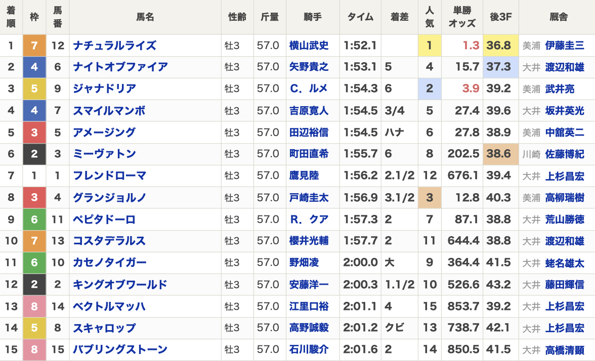 2025年羽田盃(Jpn1・3歳・ダート1800m・15頭)結果