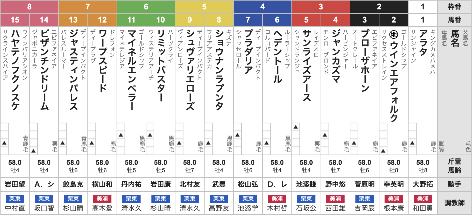 2025年天皇賞(春)(5月4日(日)15:40発走・4歳上・G1・京都競馬場・芝3200m・15頭)枠順