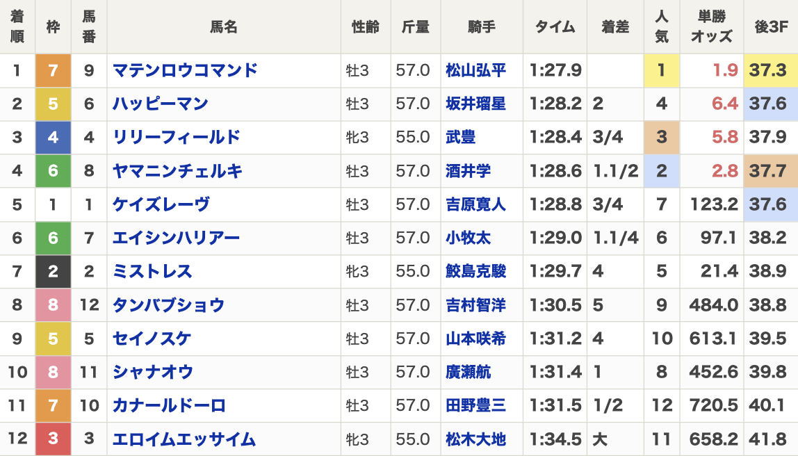2025年兵庫チャンピオンシップ(Jpn2・3歳・ダート1400m・12頭)結果