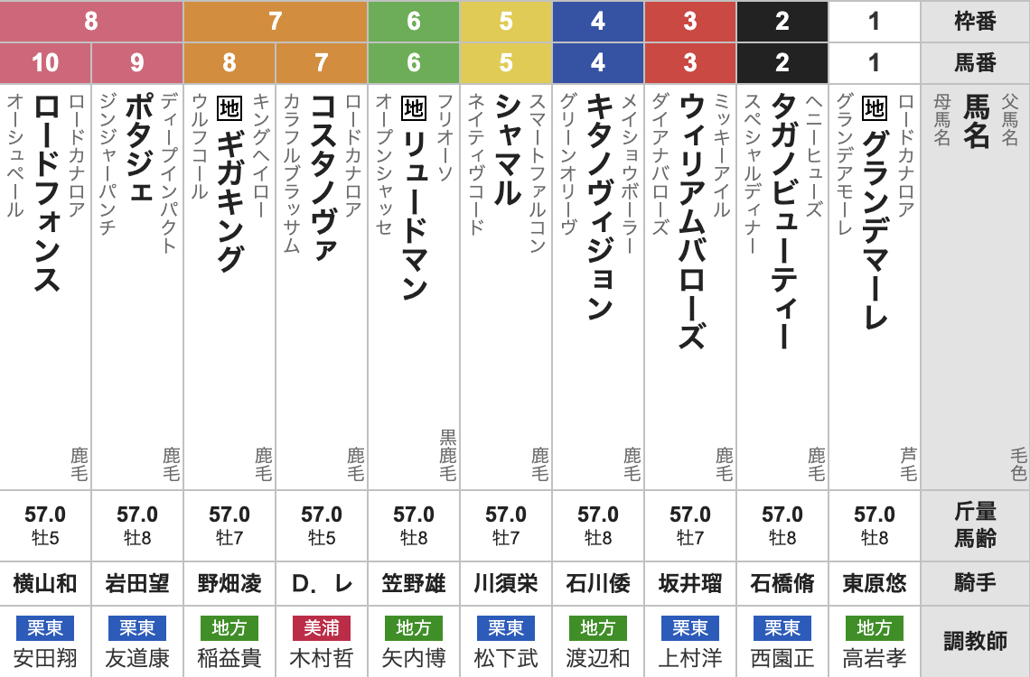 2025年かしわ記念(Jpn1・4歳上・ダート1600m・10頭)枠順