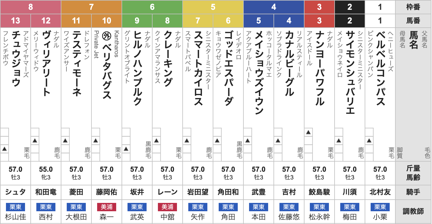2025年ユニコーンステークス(5月3日(土)15:35発走・3歳・G3・京都競馬場・ダート1900m・13頭)枠順