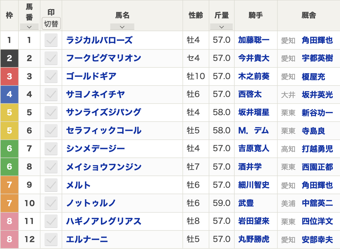 2025年名古屋グランプリ(Jpn2・4歳上・ダート2100m・12頭)枠順