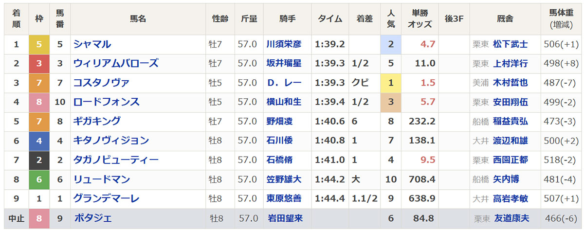 2025年かしわ記念(Jpn1・4歳上・ダート1600m・10頭)結果