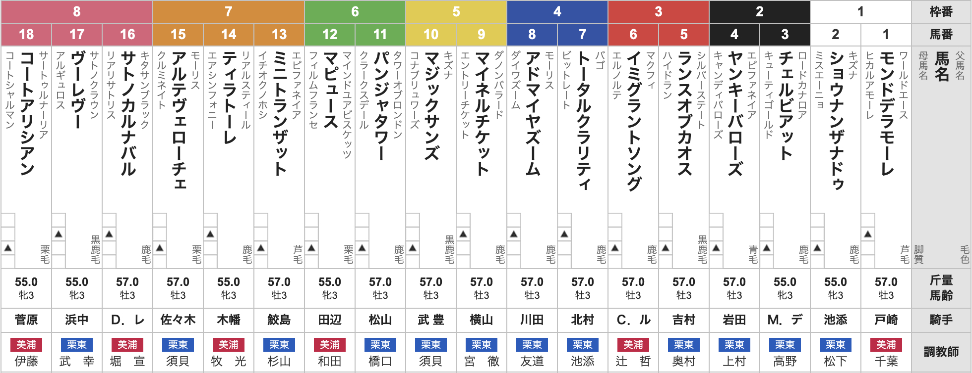 2025年NHKマイルカップ(5月11日(日)15:40発走・3歳牡牝・G1・東京競馬場・芝1600m・18頭)枠順