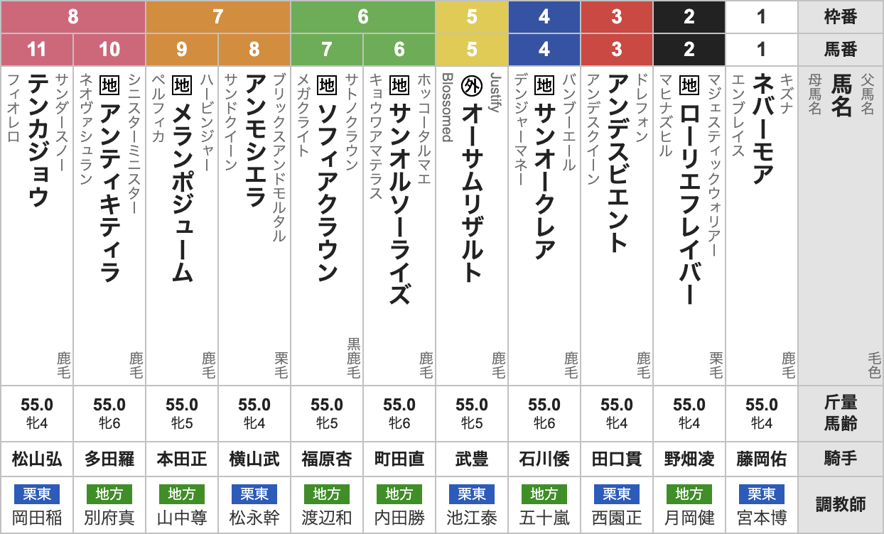 2025年エンプレス杯(Jpn2・4歳上牝・ダート2100m・11頭)枠順