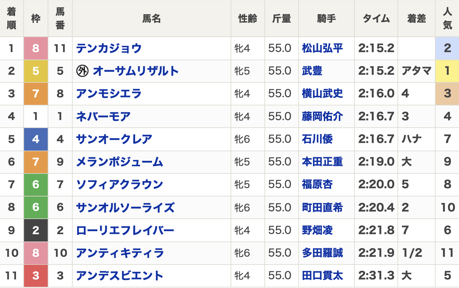 2025年エンプレス杯(Jpn2・4歳上牝・ダート2100m・11頭)結果